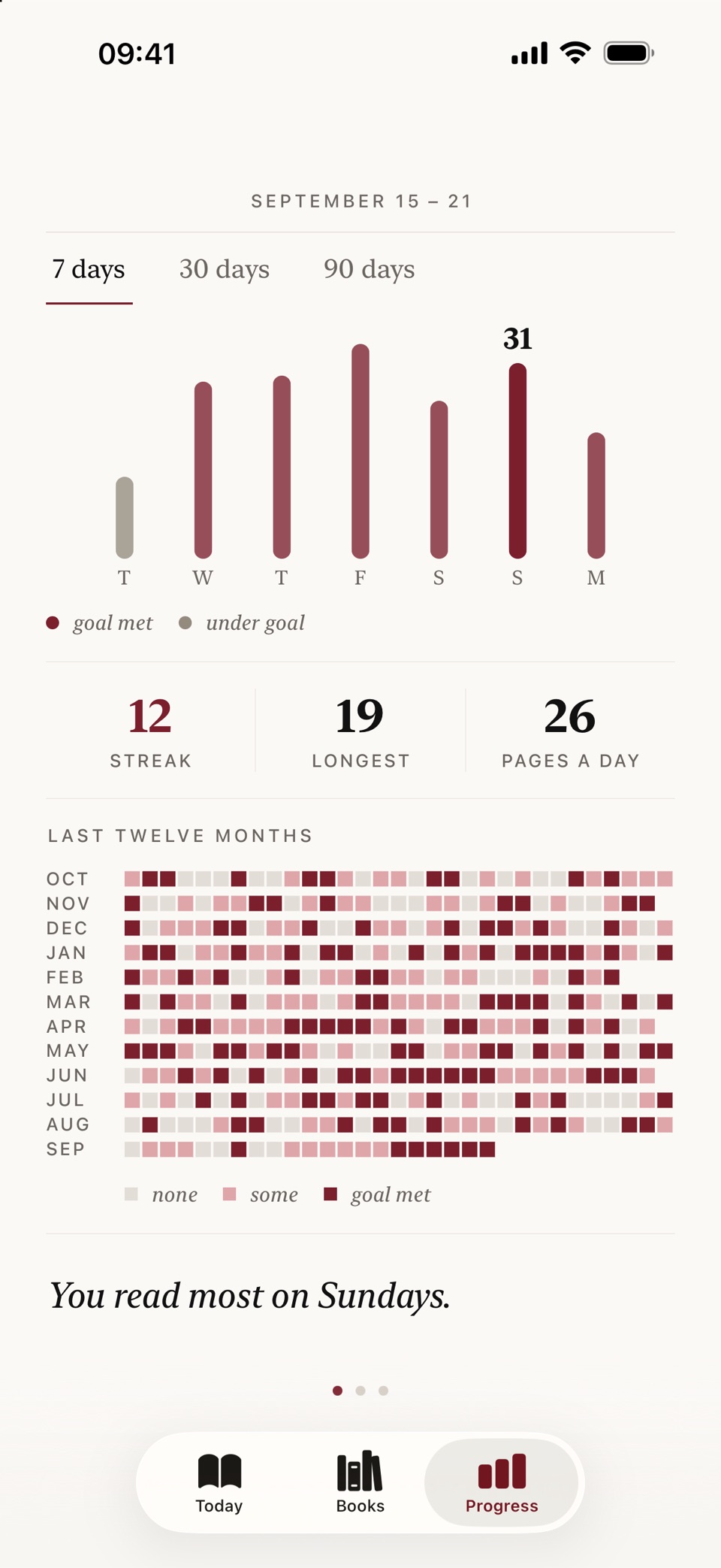 Progress: a week of reading as bars, a 12-day streak, 26 pages a day, the last twelve months as a grid, and “You read most on Sundays.”