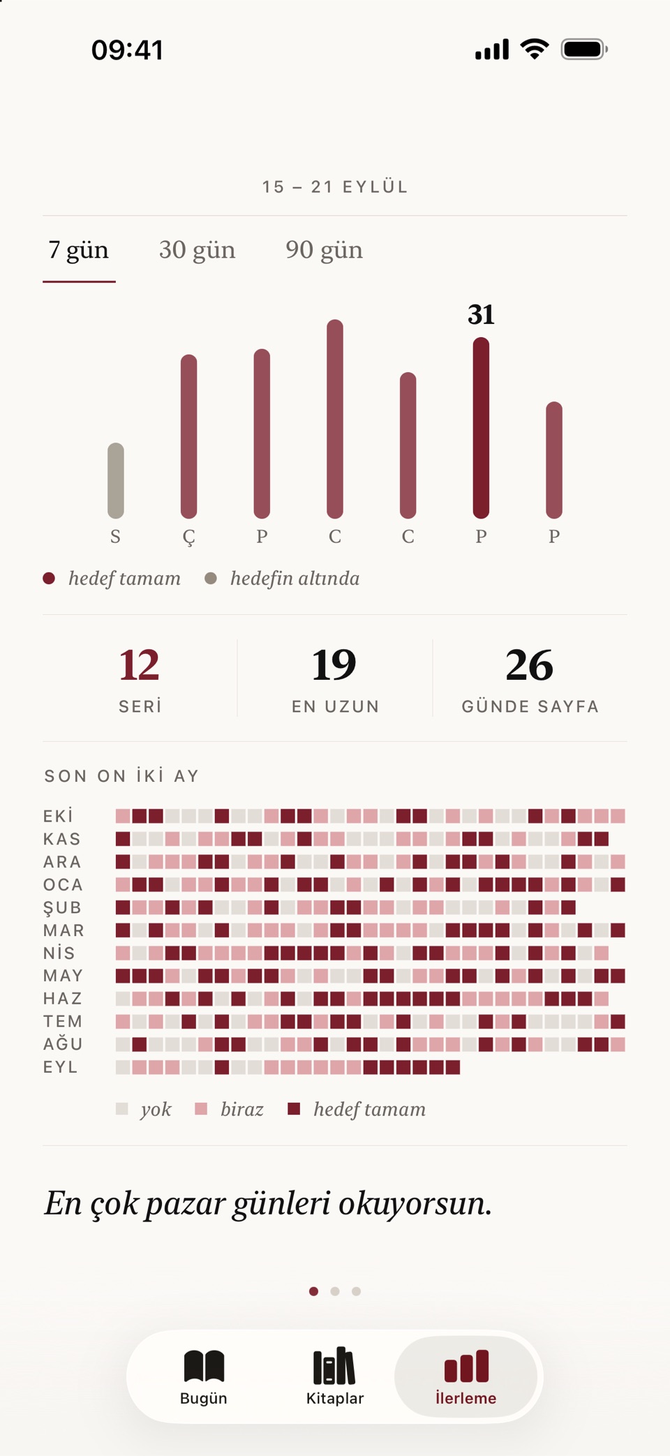 İlerleme: bir haftanın okuması çubuklarla, 12 günlük seri, günde 26 sayfa, son on iki ay bir ızgarada ve “En çok pazar günleri okuyorsun.”